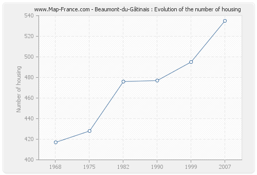 Beaumont-du-Gâtinais : Evolution of the number of housing