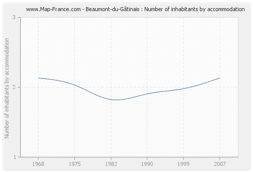 Beaumont-du-Gâtinais : Number of inhabitants by accommodation