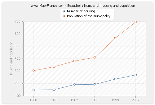 Beautheil : Number of housing and population