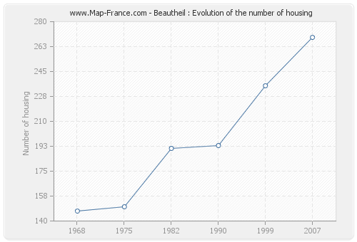 Beautheil : Evolution of the number of housing