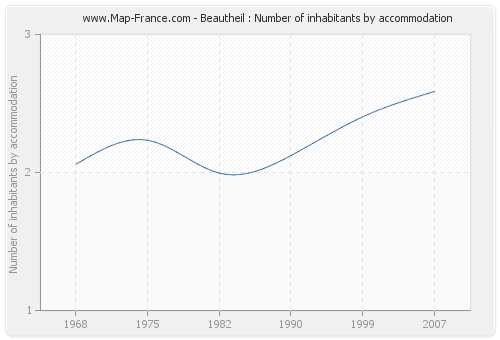 Beautheil : Number of inhabitants by accommodation