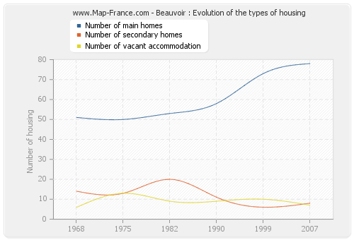 Beauvoir : Evolution of the types of housing