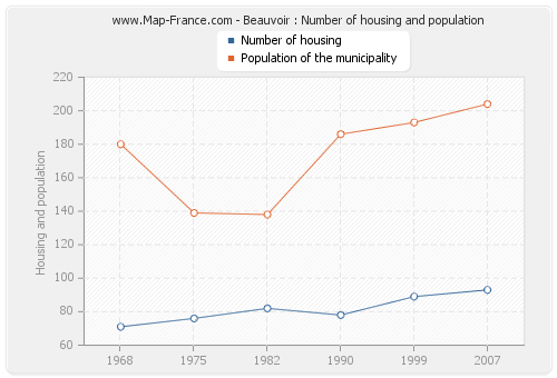 Beauvoir : Number of housing and population