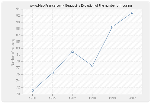 Beauvoir : Evolution of the number of housing