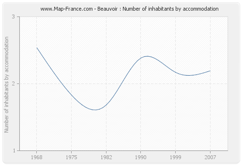 Beauvoir : Number of inhabitants by accommodation