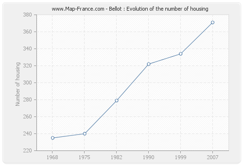 Bellot : Evolution of the number of housing