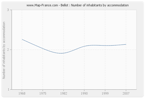 Bellot : Number of inhabitants by accommodation