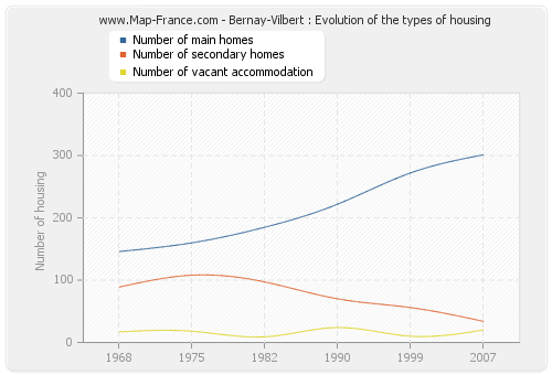 Bernay-Vilbert : Evolution of the types of housing