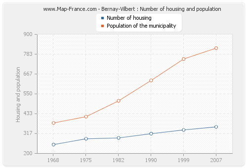 Bernay-Vilbert : Number of housing and population
