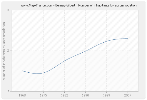 Bernay-Vilbert : Number of inhabitants by accommodation
