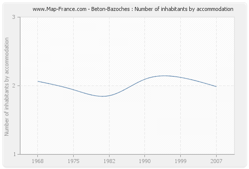 Beton-Bazoches : Number of inhabitants by accommodation