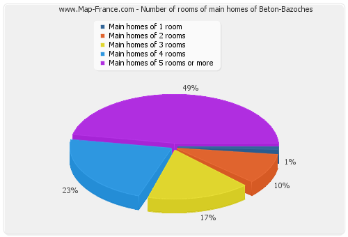 Number of rooms of main homes of Beton-Bazoches