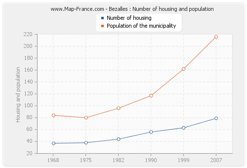 Bezalles : Number of housing and population