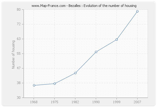 Bezalles : Evolution of the number of housing