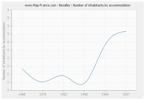 Bezalles : Number of inhabitants by accommodation