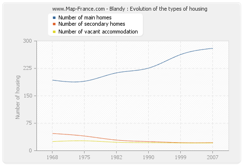 Blandy : Evolution of the types of housing
