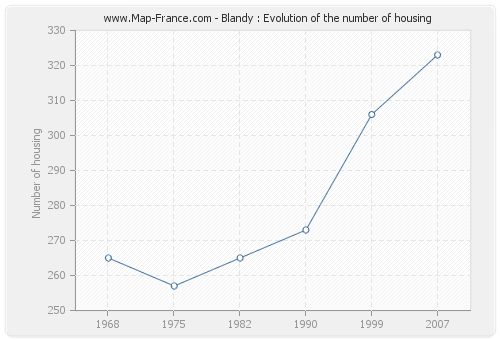 Blandy : Evolution of the number of housing