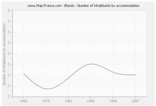 Blandy : Number of inhabitants by accommodation