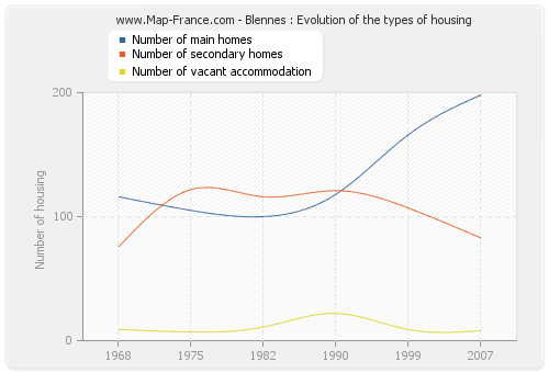 Blennes : Evolution of the types of housing