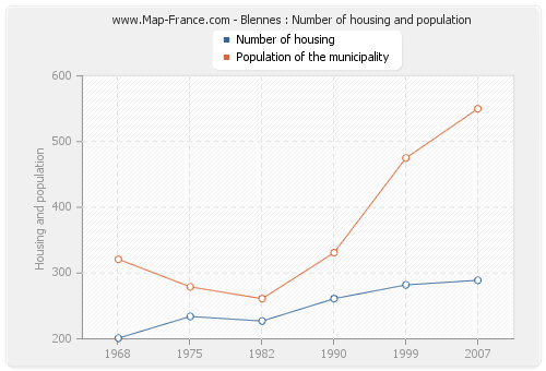 Blennes : Number of housing and population