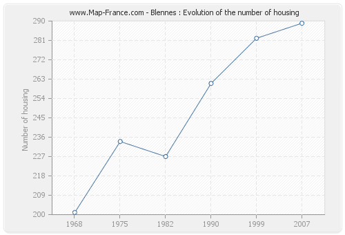 Blennes : Evolution of the number of housing