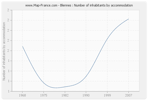 Blennes : Number of inhabitants by accommodation
