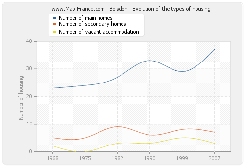 Boisdon : Evolution of the types of housing