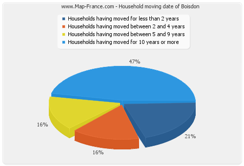 Household moving date of Boisdon