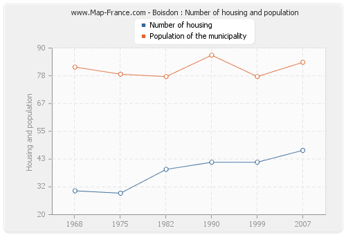 Boisdon : Number of housing and population