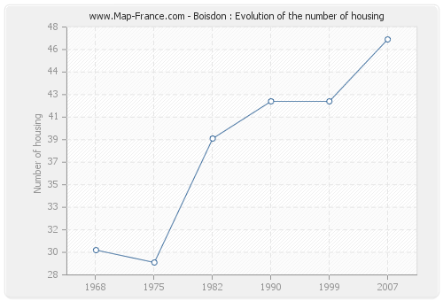 Boisdon : Evolution of the number of housing
