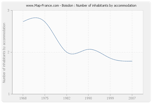 Boisdon : Number of inhabitants by accommodation