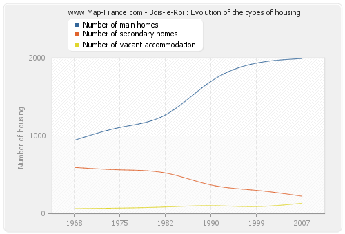 Bois-le-Roi : Evolution of the types of housing