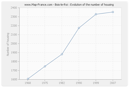 Bois-le-Roi : Evolution of the number of housing