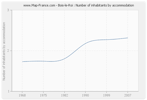 Bois-le-Roi : Number of inhabitants by accommodation