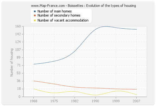 Boissettes : Evolution of the types of housing