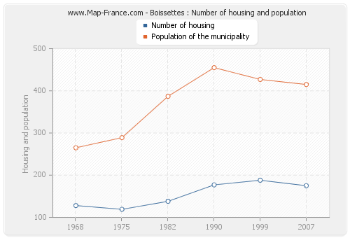 Boissettes : Number of housing and population