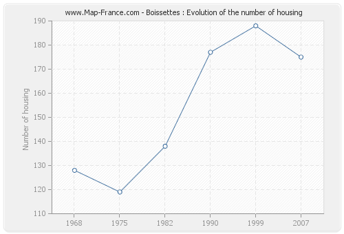 Boissettes : Evolution of the number of housing