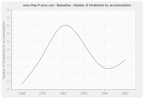 Boissettes : Number of inhabitants by accommodation