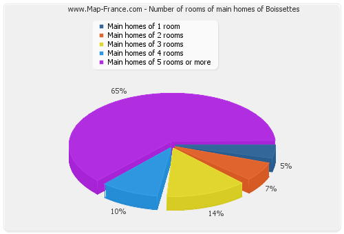 Number of rooms of main homes of Boissettes