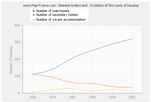 Boissise-la-Bertrand : Evolution of the types of housing