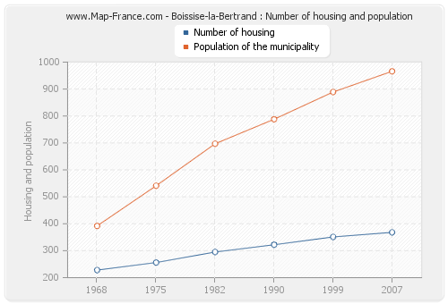 Boissise-la-Bertrand : Number of housing and population