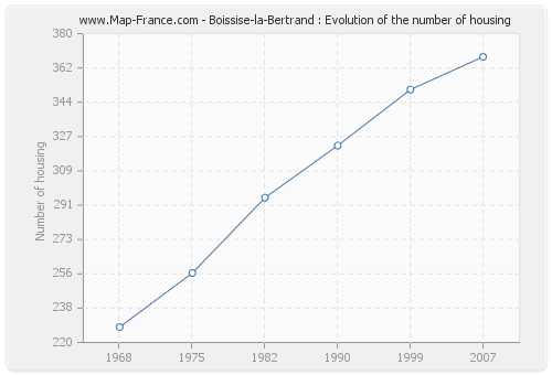 Boissise-la-Bertrand : Evolution of the number of housing