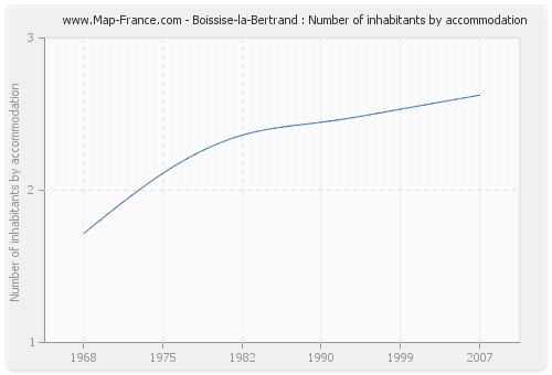 Boissise-la-Bertrand : Number of inhabitants by accommodation