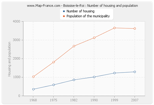 Boissise-le-Roi : Number of housing and population