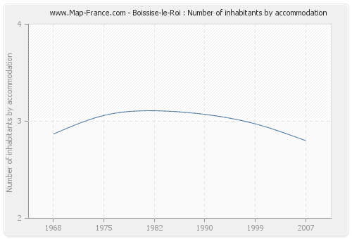 Boissise-le-Roi : Number of inhabitants by accommodation