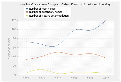 Boissy-aux-Cailles : Evolution of the types of housing