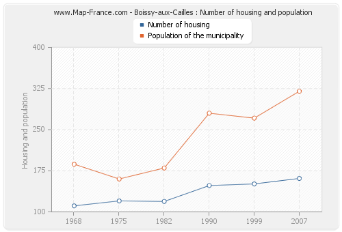 Boissy-aux-Cailles : Number of housing and population