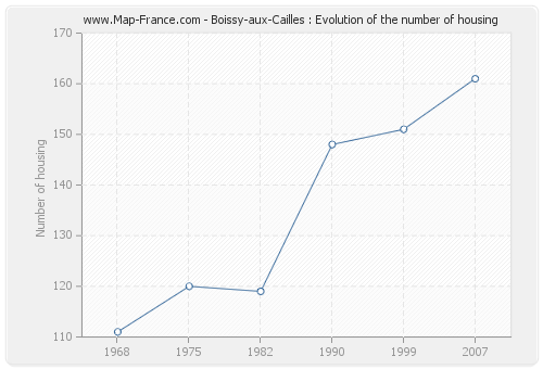 Boissy-aux-Cailles : Evolution of the number of housing