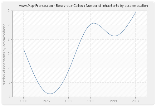 Boissy-aux-Cailles : Number of inhabitants by accommodation
