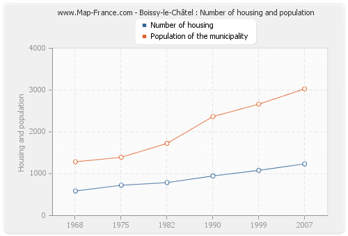 Boissy-le-Châtel : Number of housing and population